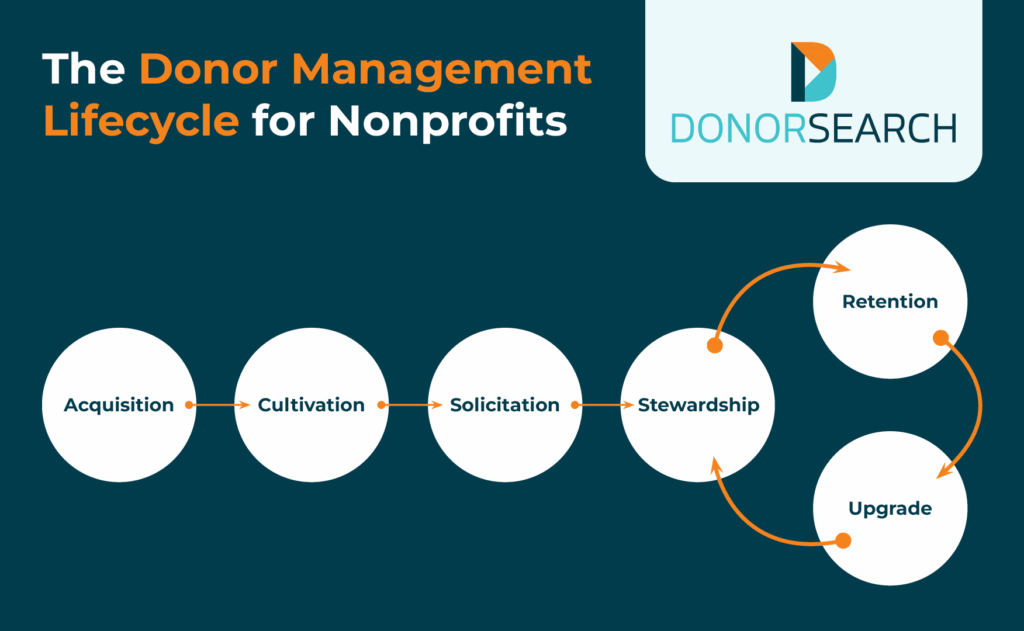 Leverage your donor database for fundraising